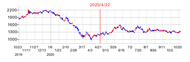 2020年4月22日 14:24前後のの株価チャート